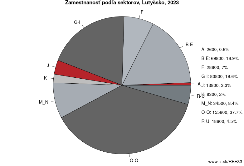 Zamestnanosť podľa sektorov, Lutyšsko, 2021