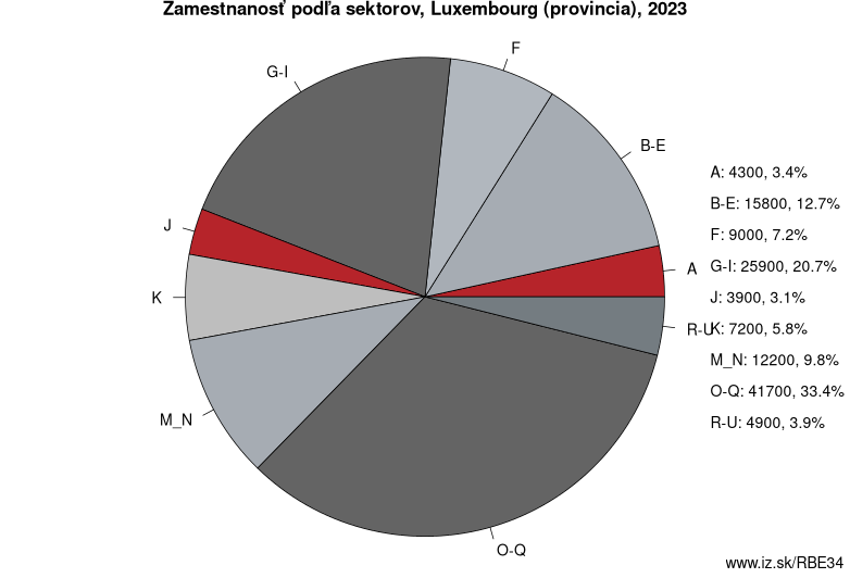 Zamestnanosť podľa sektorov, Luxembourg (provincia), 2022