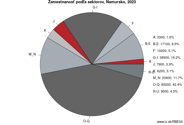 Zamestnanosť podľa sektorov, Namursko, 2021