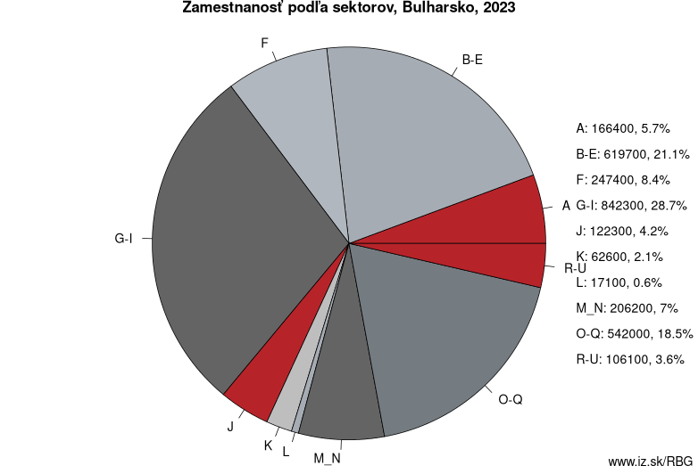 Zamestnanosť podľa sektorov, Bulharsko, 2020