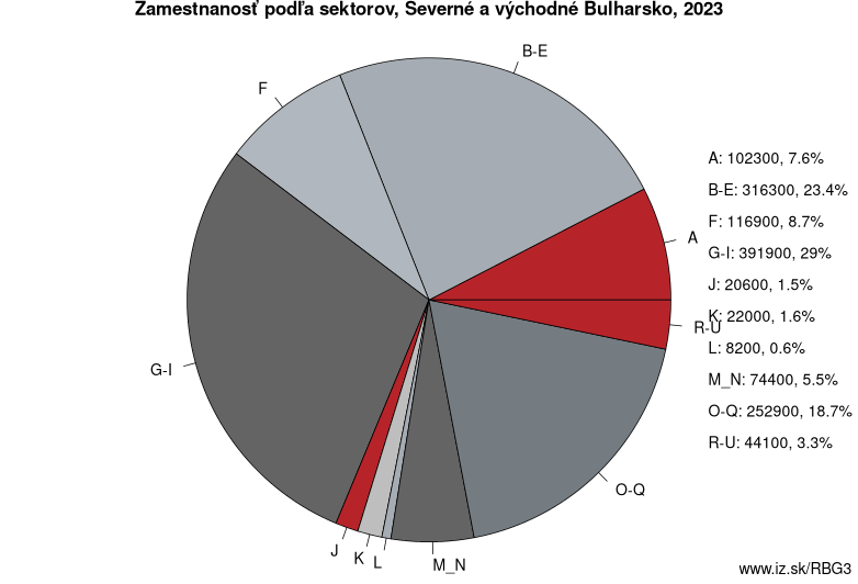 Zamestnanosť podľa sektorov, Severné a východné Bulharsko, 2021