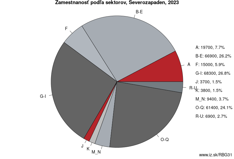 Zamestnanosť podľa sektorov, Severozapaden, 2023