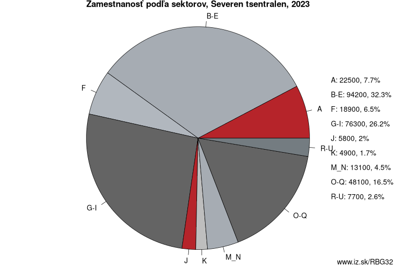 Zamestnanosť podľa sektorov, Severen tsentralen, 2023