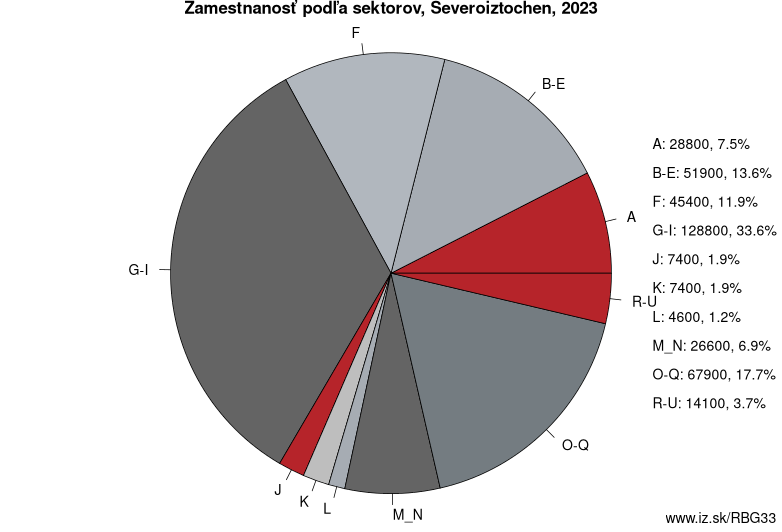 Zamestnanosť podľa sektorov, Severoiztochen, 2022