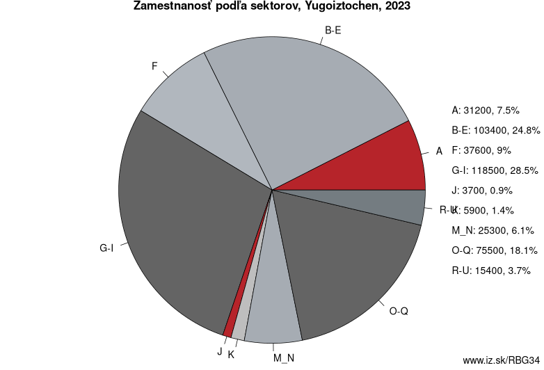 Zamestnanosť podľa sektorov, Yugoiztochen, 2022