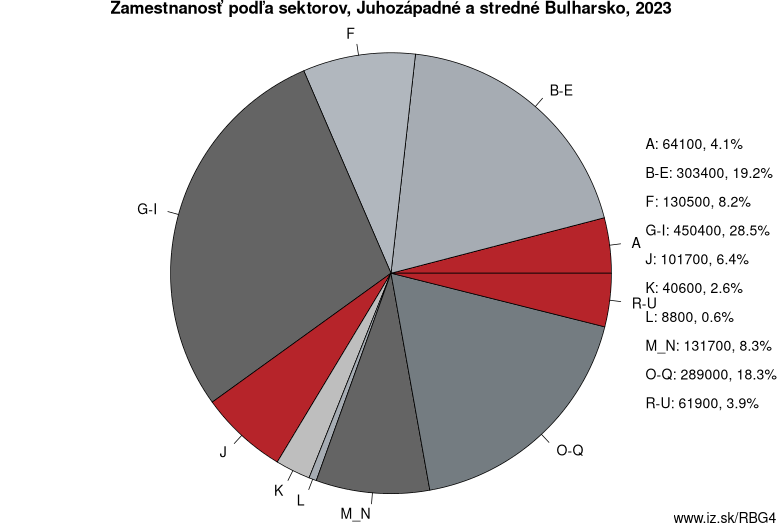 Zamestnanosť podľa sektorov, Juhozápadné a stredné Bulharsko, 2023