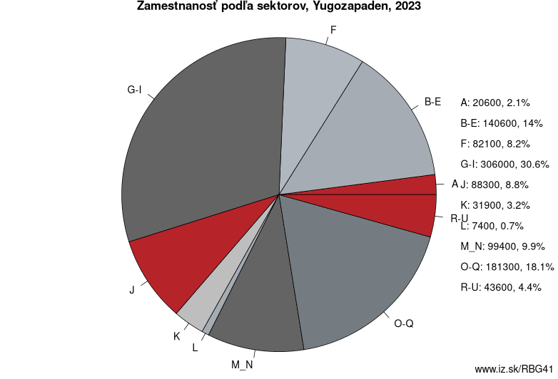 Zamestnanosť podľa sektorov, Yugozapaden, 2023