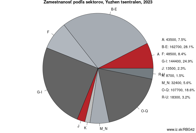 Zamestnanosť podľa sektorov, Yuzhen tsentralen, 2023