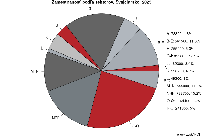 Zamestnanosť podľa sektorov, Švajčiarsko, 2021