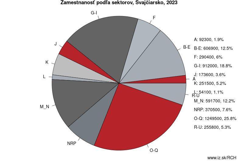 Zamestnanosť podľa sektorov, Švajčiarsko, 2023