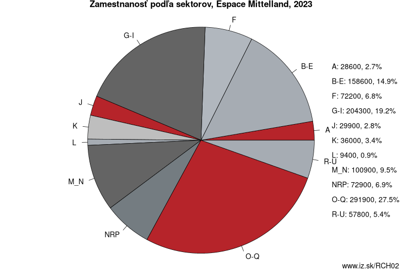 Zamestnanosť podľa sektorov, Espace Mittelland, 2022