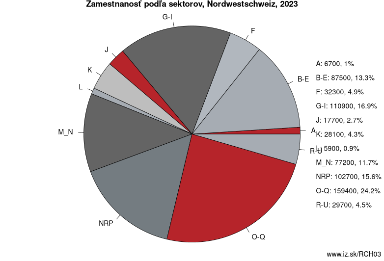 Zamestnanosť podľa sektorov, Nordwestschweiz, 2021