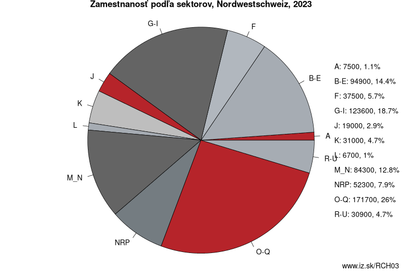 Zamestnanosť podľa sektorov, Nordwestschweiz, 2023