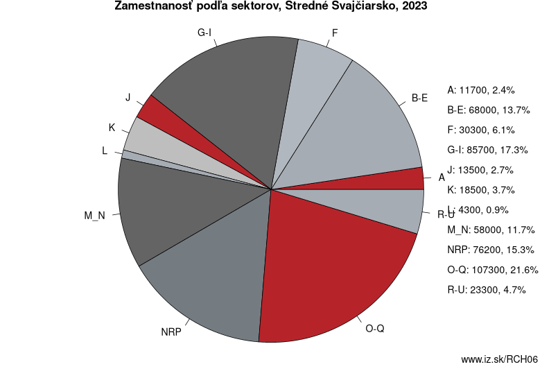 Zamestnanosť podľa sektorov, Stredné Švajčiarsko, 2021