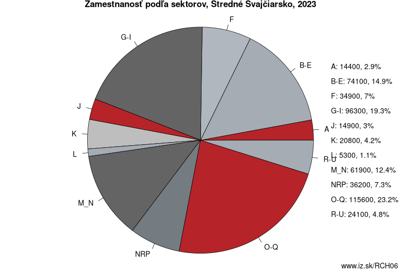 Zamestnanosť podľa sektorov, Stredné Švajčiarsko, 2023