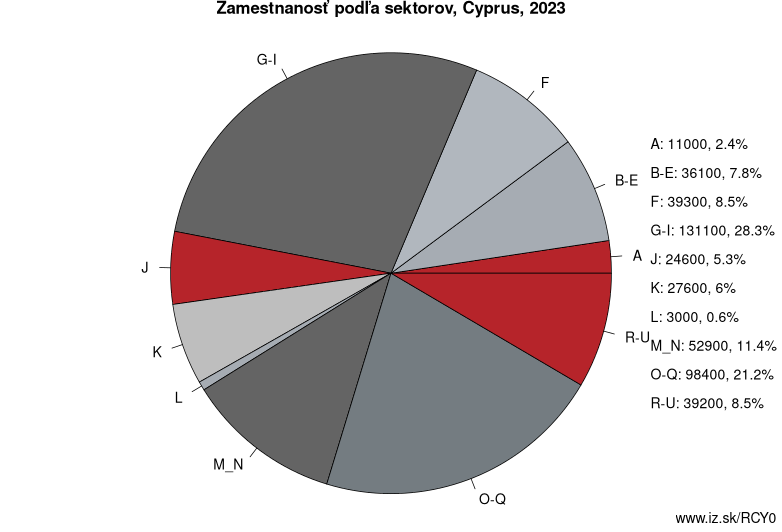 Zamestnanosť podľa sektorov, Cyprus, 2020