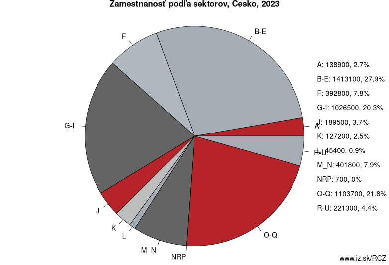 Zamestnanosť podľa sektorov, Česká republika, 2021