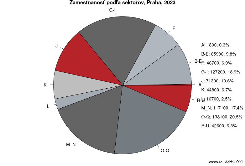 Zamestnanosť podľa sektorov, Praha, 2023