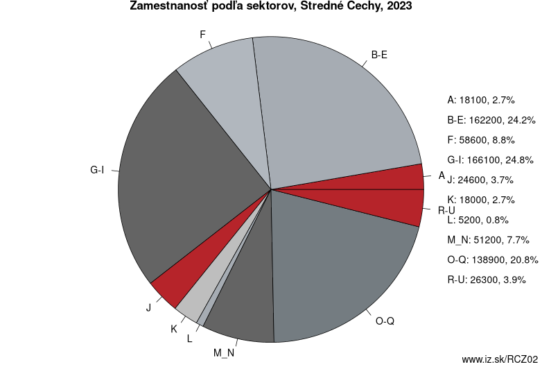 Zamestnanosť podľa sektorov, Stredné Čechy, 2022