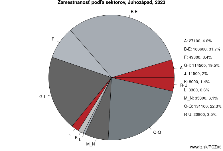 Zamestnanosť podľa sektorov, Juhozápad, 2023