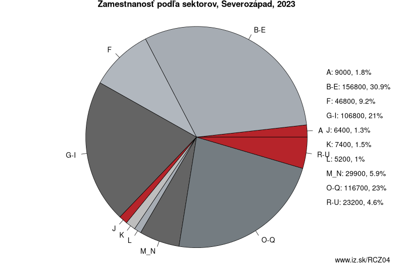 Zamestnanosť podľa sektorov, Severozápad, 2023