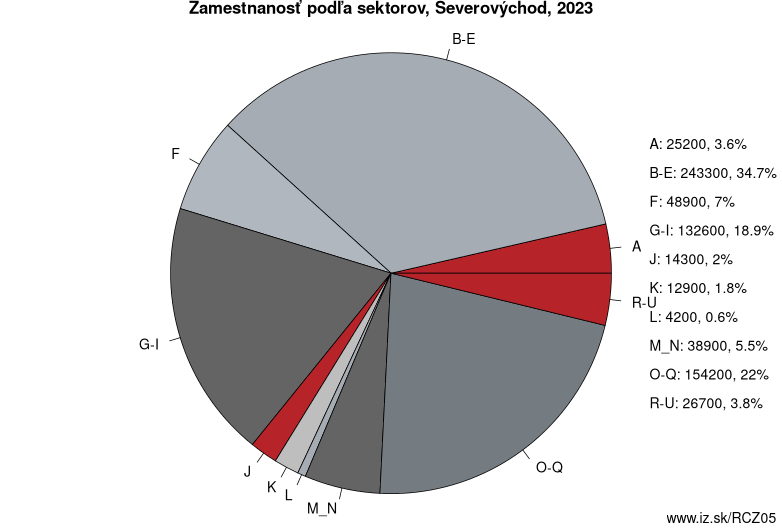 Zamestnanosť podľa sektorov, Severovýchod, 2022