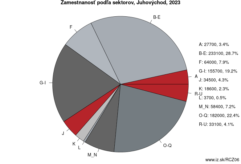 Zamestnanosť podľa sektorov, Juhovýchod, 2023