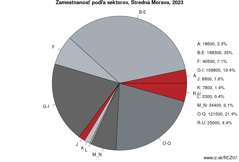 Zamestnanosť podľa sektorov, Stredná morava, 2022