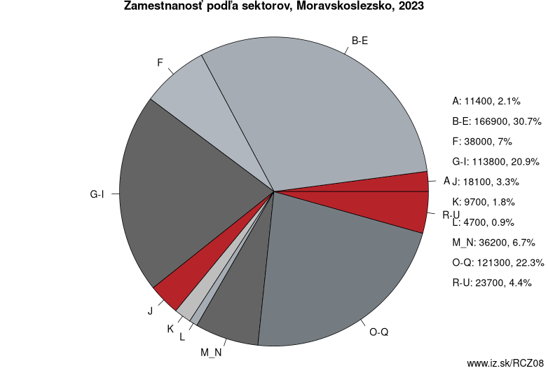 Zamestnanosť podľa sektorov, Moravskoslezsko, 2022