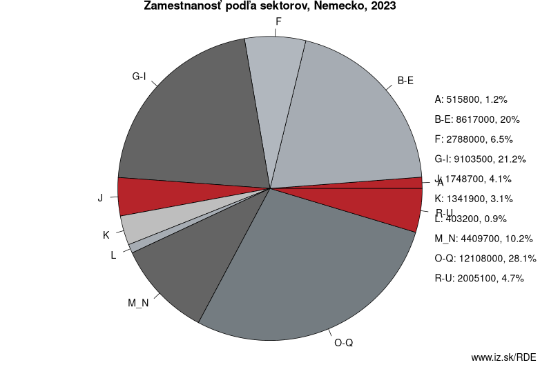 Zamestnanosť podľa sektorov, Nemecko, 2023