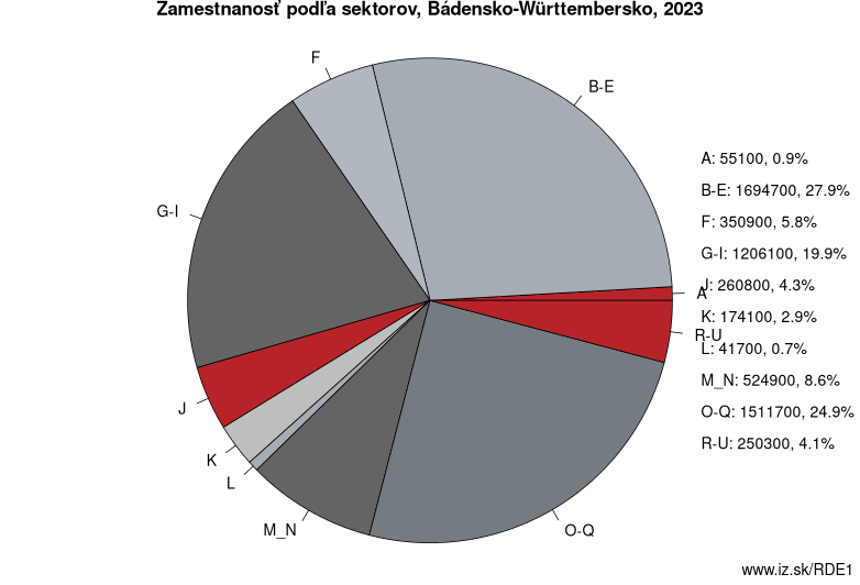 Zamestnanosť podľa sektorov, Bádensko-Württembersko, 2022