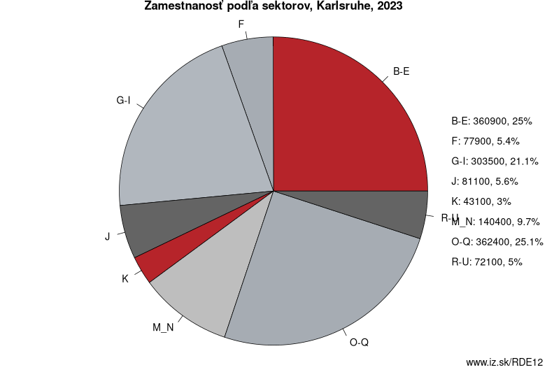 Zamestnanosť podľa sektorov, Karlsruhe, 2021