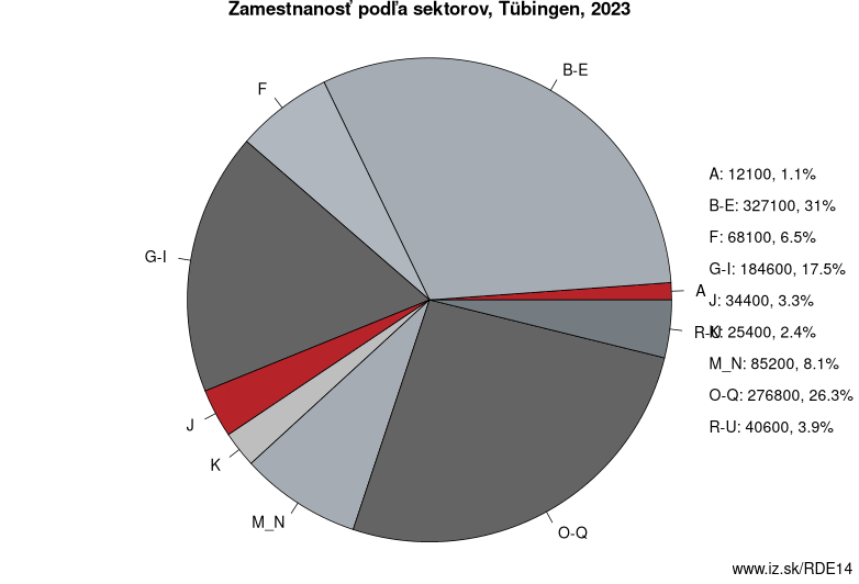 Zamestnanosť podľa sektorov, Tübingen, 2022