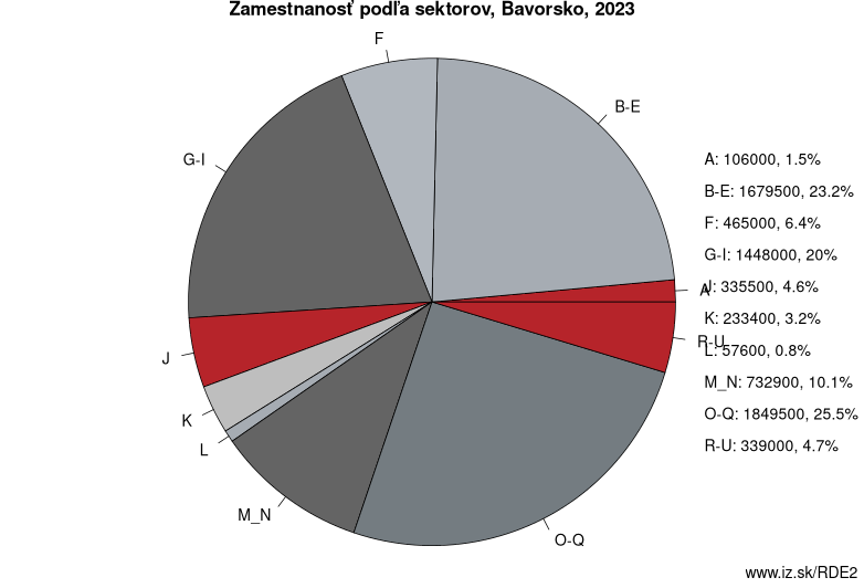 Zamestnanosť podľa sektorov, Bavorsko, 2022