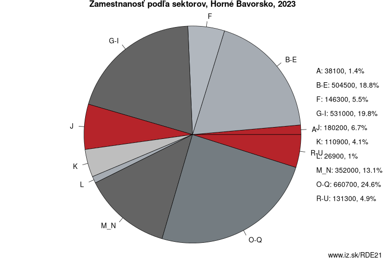 Zamestnanosť podľa sektorov, Horné Bavorsko, 2021