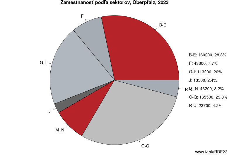 Zamestnanosť podľa sektorov, Oberpfalz, 2023