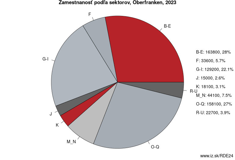 Zamestnanosť podľa sektorov, Oberfranken, 2020