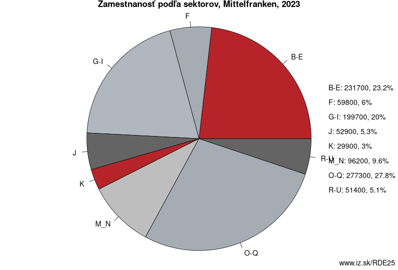 Zamestnanosť podľa sektorov, Mittelfranken, 2022