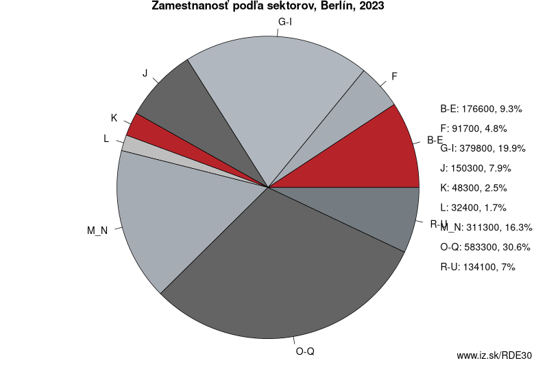 Zamestnanosť podľa sektorov, Berlín, 2021