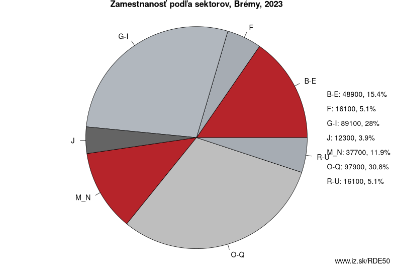 Zamestnanosť podľa sektorov, Brémy, 2022