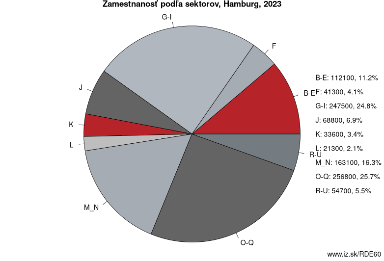 Zamestnanosť podľa sektorov, Hamburg, 2021