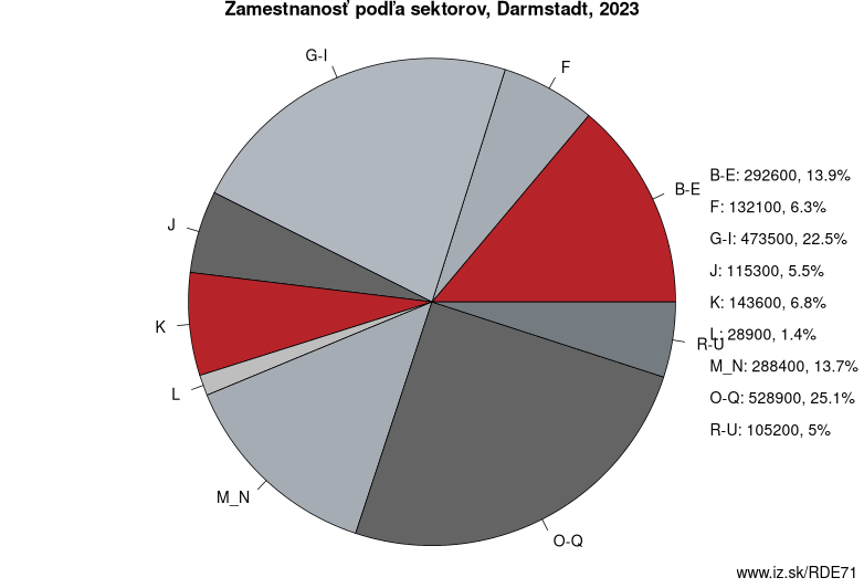 Zamestnanosť podľa sektorov, Darmstadt, 2021