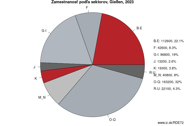 Zamestnanosť podľa sektorov, Gießen, 2022