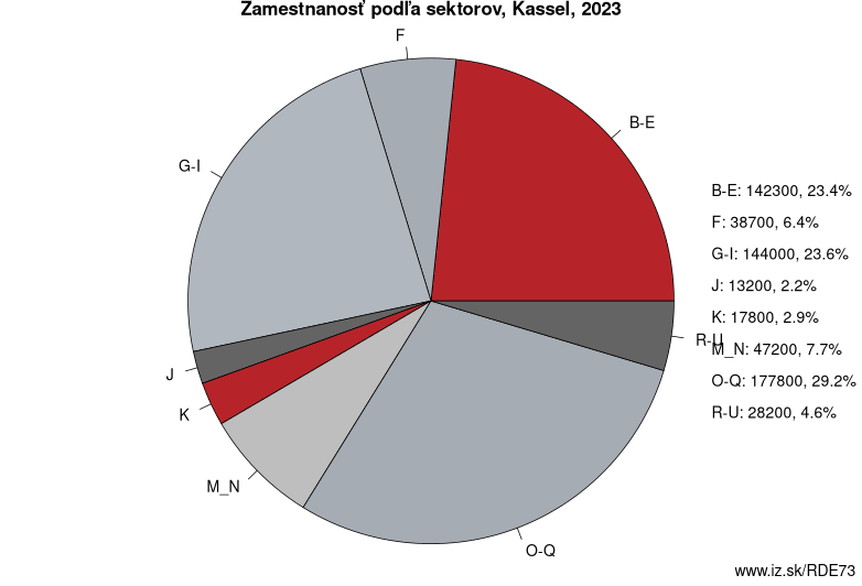 Zamestnanosť podľa sektorov, Kassel, 2021