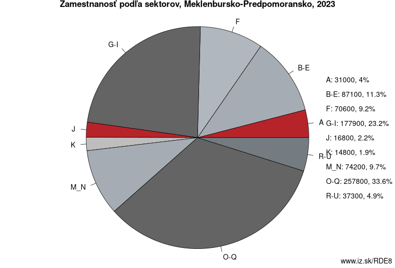 Zamestnanosť podľa sektorov, Meklenbursko-Predpomoransko, 2021