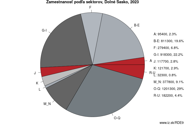 Zamestnanosť podľa sektorov, Dolné Sasko, 2023