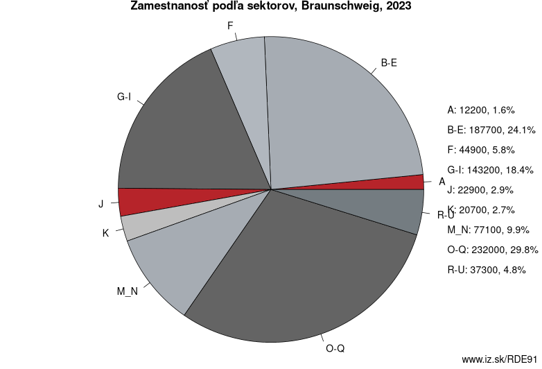 Zamestnanosť podľa sektorov, Braunschweig, 2020