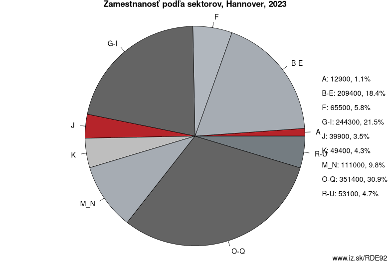 Zamestnanosť podľa sektorov, Hannover, 2021