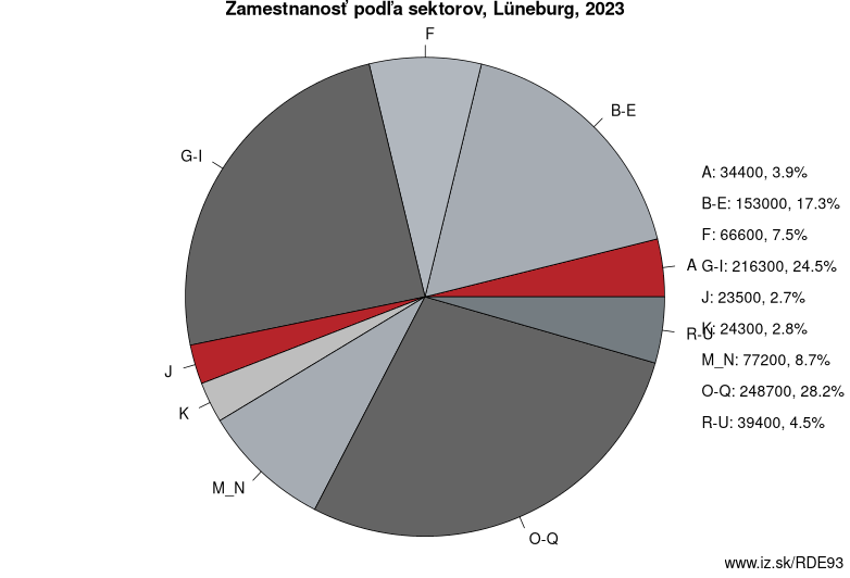 Zamestnanosť podľa sektorov, Lüneburg, 2021