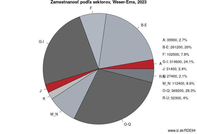 Zamestnanosť podľa sektorov, Weser-Ems, 2021